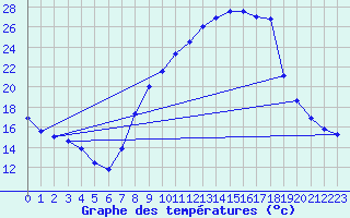 Courbe de tempratures pour Burgos (Esp)