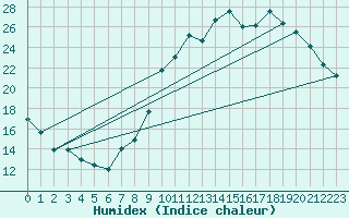 Courbe de l'humidex pour Rouen (76)