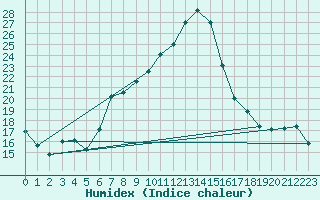 Courbe de l'humidex pour Cuxac-Cabards (11)