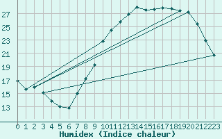 Courbe de l'humidex pour Epinal (88)