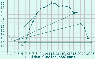 Courbe de l'humidex pour Valbella