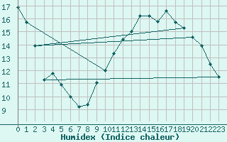Courbe de l'humidex pour Arles (13)