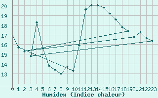 Courbe de l'humidex pour Cabestany (66)