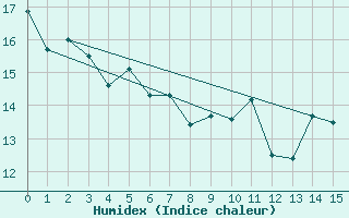 Courbe de l'humidex pour Whangarei Aerodrome