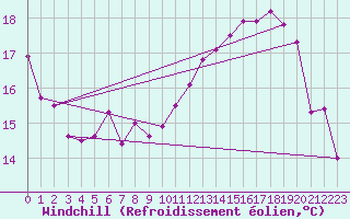 Courbe du refroidissement olien pour Mullingar