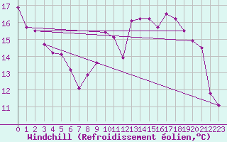 Courbe du refroidissement olien pour Albert-Bray (80)