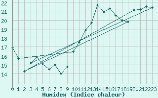 Courbe de l'humidex pour Cap Bar (66)
