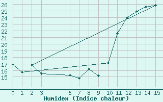 Courbe de l'humidex pour Alto Paraiso De Goias,