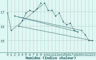 Courbe de l'humidex pour Shoream (UK)