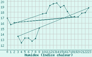 Courbe de l'humidex pour Chivenor