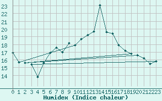 Courbe de l'humidex pour Messina