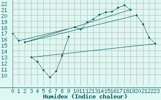 Courbe de l'humidex pour Clermont-Ferrand (63)