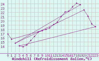 Courbe du refroidissement olien pour Nonaville (16)