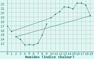 Courbe de l'humidex pour Merendree (Be)