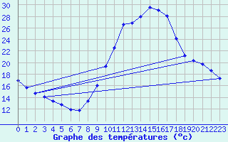 Courbe de tempratures pour Millau (12)