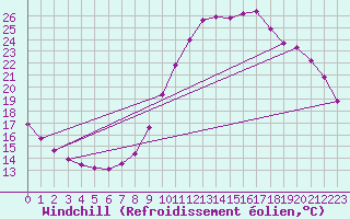 Courbe du refroidissement olien pour Tour-en-Sologne (41)