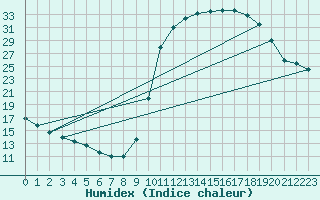 Courbe de l'humidex pour Cerisiers (89)