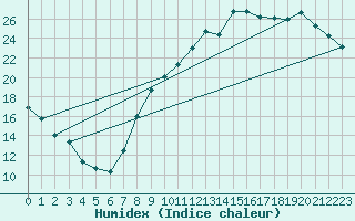Courbe de l'humidex pour Liefrange (Lu)