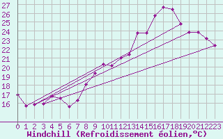Courbe du refroidissement olien pour Miribel-les-Echelles (38)