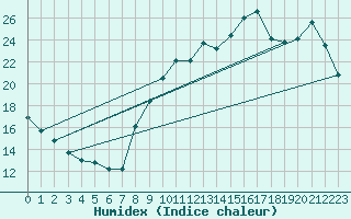 Courbe de l'humidex pour Lorient (56)