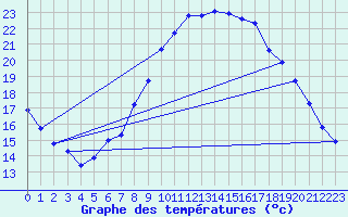Courbe de tempratures pour Koesching