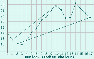 Courbe de l'humidex pour Demker