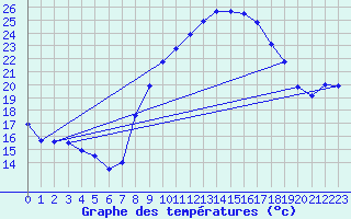 Courbe de tempratures pour Madrid-Colmenar