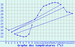 Courbe de tempratures pour Sisteron (04)