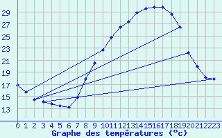 Courbe de tempratures pour Soria (Esp)