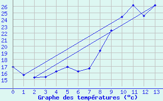 Courbe de tempratures pour Vinjeora Ii