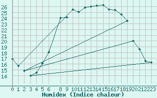 Courbe de l'humidex pour Wittenberg