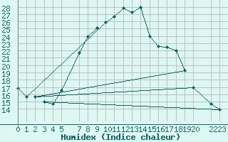 Courbe de l'humidex pour Montagnier, Bagnes