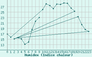 Courbe de l'humidex pour Herrera del Duque