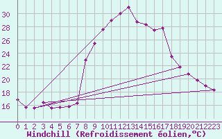 Courbe du refroidissement olien pour Comprovasco