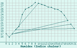 Courbe de l'humidex pour Porvoo Harabacka