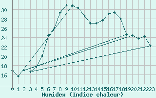 Courbe de l'humidex pour Cimpulung