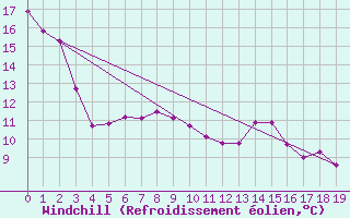 Courbe du refroidissement olien pour Warrnambool