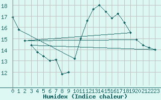 Courbe de l'humidex pour Montlimar (26)