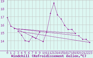 Courbe du refroidissement olien pour Comprovasco