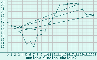 Courbe de l'humidex pour Orschwiller (67)