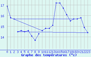 Courbe de tempratures pour Machichaco Faro