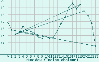 Courbe de l'humidex pour Pontoise - Cormeilles (95)