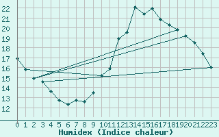 Courbe de l'humidex pour Castres-Nord (81)