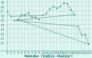 Courbe de l'humidex pour Mirebeau (86)