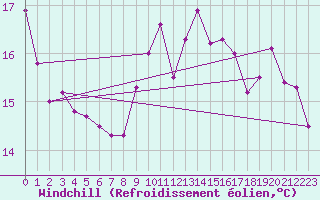 Courbe du refroidissement olien pour Boulogne (62)