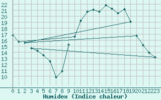 Courbe de l'humidex pour Dinard (35)