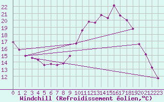 Courbe du refroidissement olien pour Verngues - Hameau de Cazan (13)