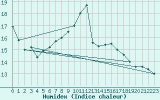 Courbe de l'humidex pour Oron (Sw)