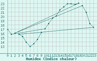 Courbe de l'humidex pour Toussus-le-Noble (78)