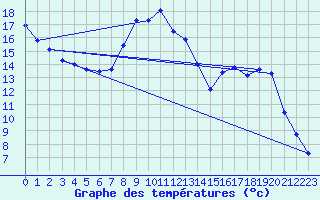 Courbe de tempratures pour Mende - Chabrits (48)